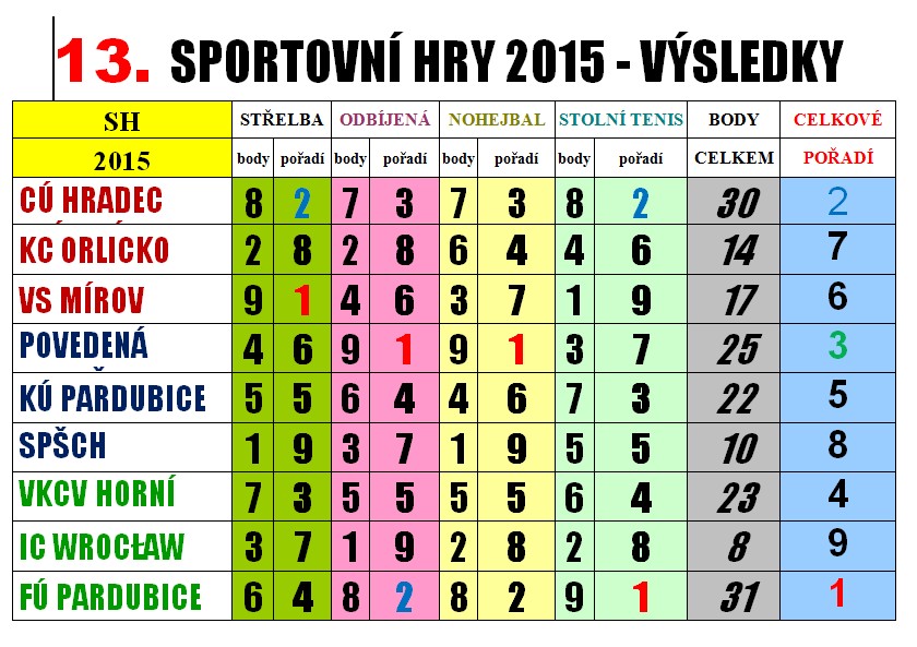 celkove-vysledky-2015