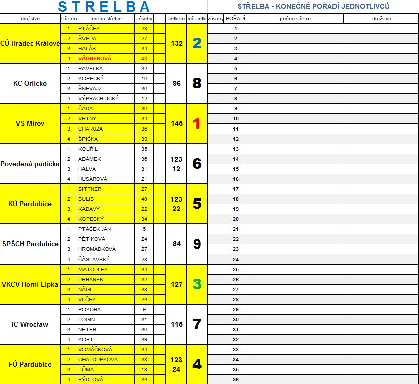 vysledky strelby podrobne_2015-vyplnene